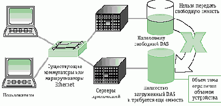 Блоковая виртуализация и сетевое хранение