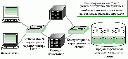Блоковая виртуализация и сетевое хранение