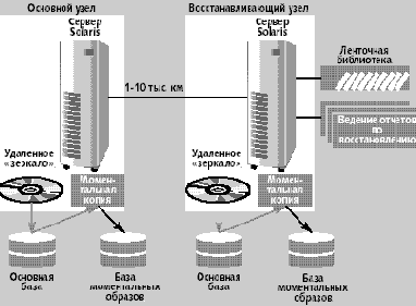 Программное обеспечение управления