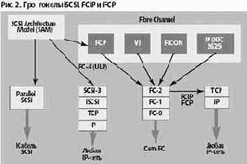 SAN и SCSI