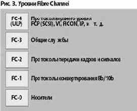SAN и SCSI
