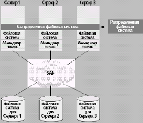 Виртуализация на уровне сервера